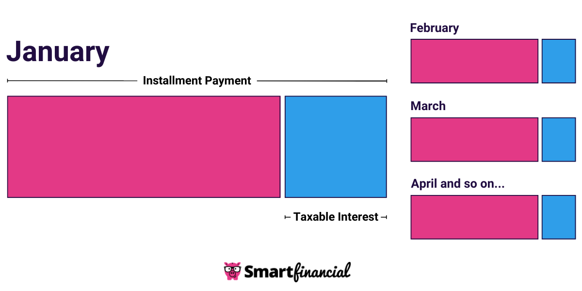 life insurance installments