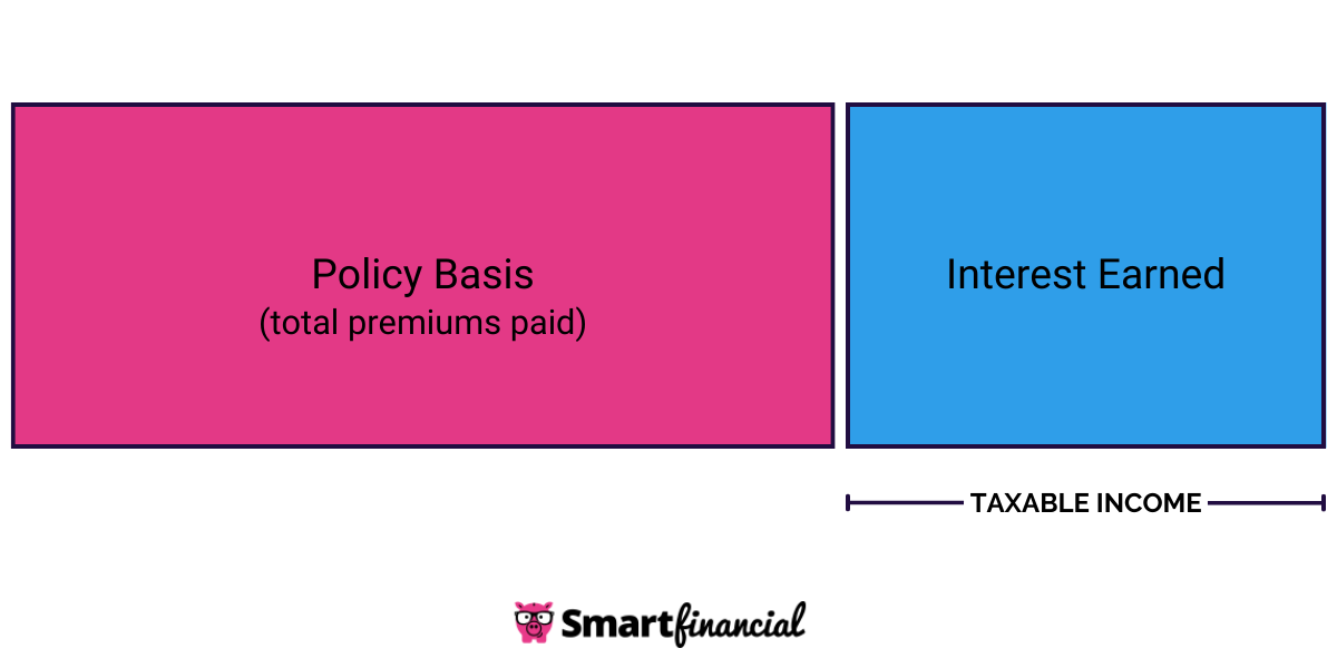 life insurance policy basis
