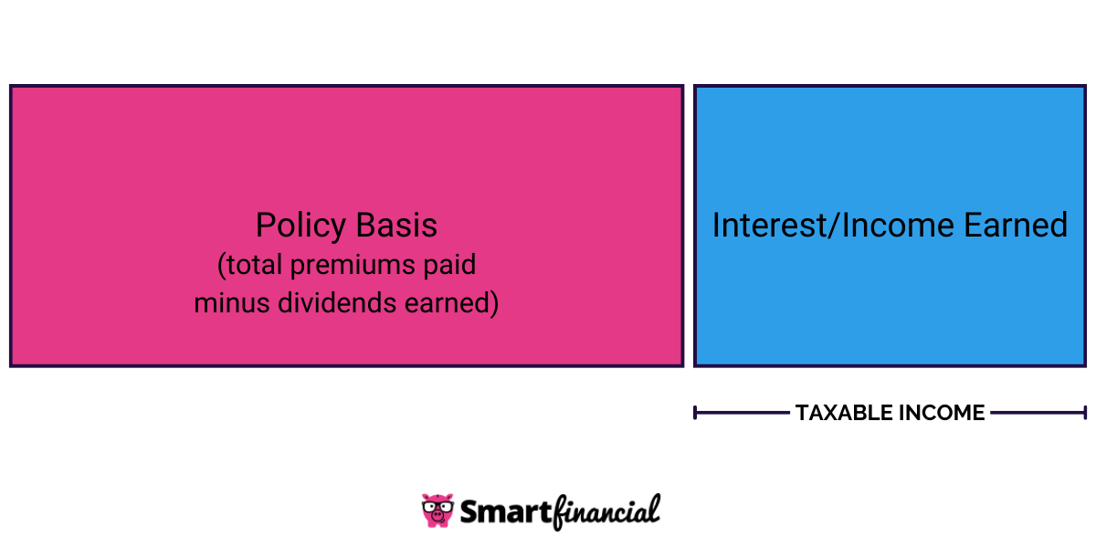 life insurance interest taxation graphic