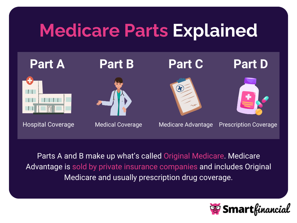 medicare parts