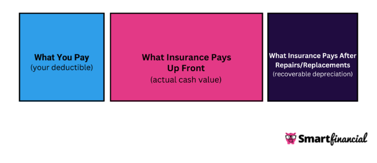 replacement cost value