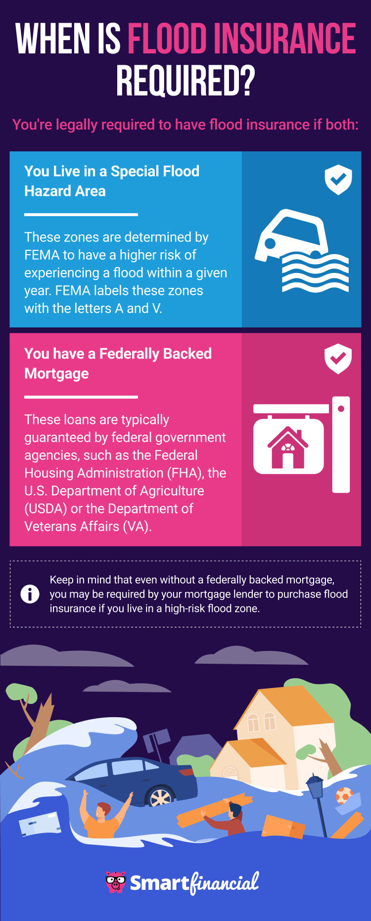 When Is Flood Insurance Required?