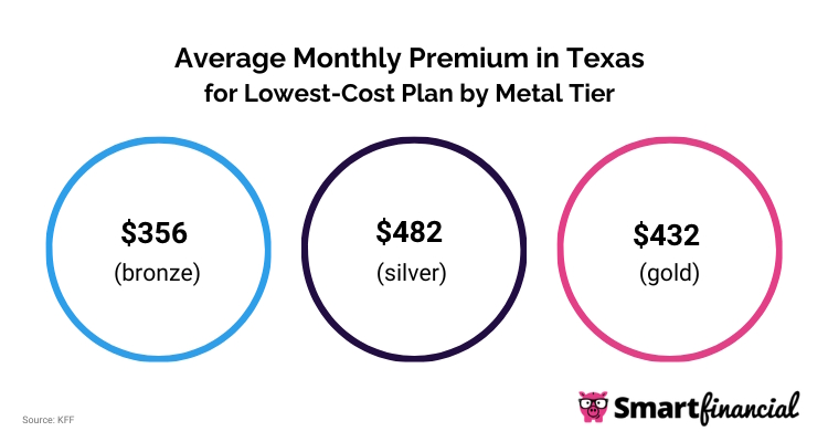 Texas tier costs 2025