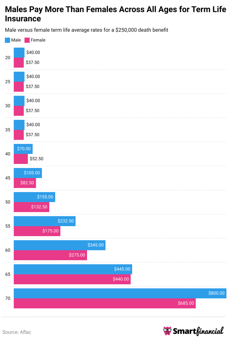 Male versus female term life average rates