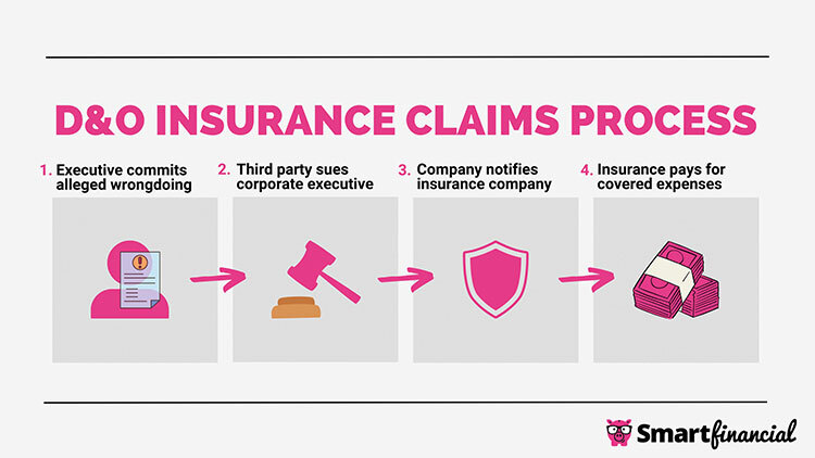 D&O Insurance Claims Process