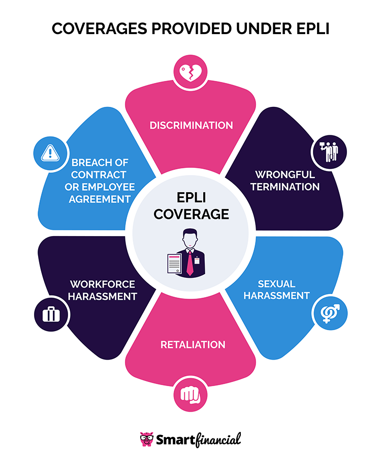Coverages Provided Under EPLI