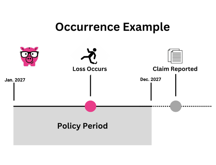 Occurrence Example