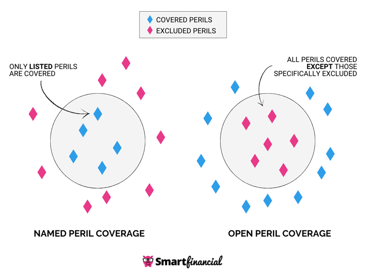 Named Peril Coverage vs. Open Peril Coverage