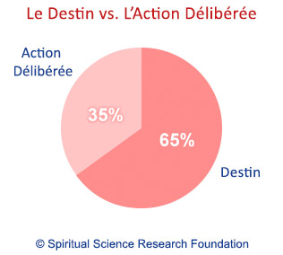 Le Destin vs. L’Action Délibérée