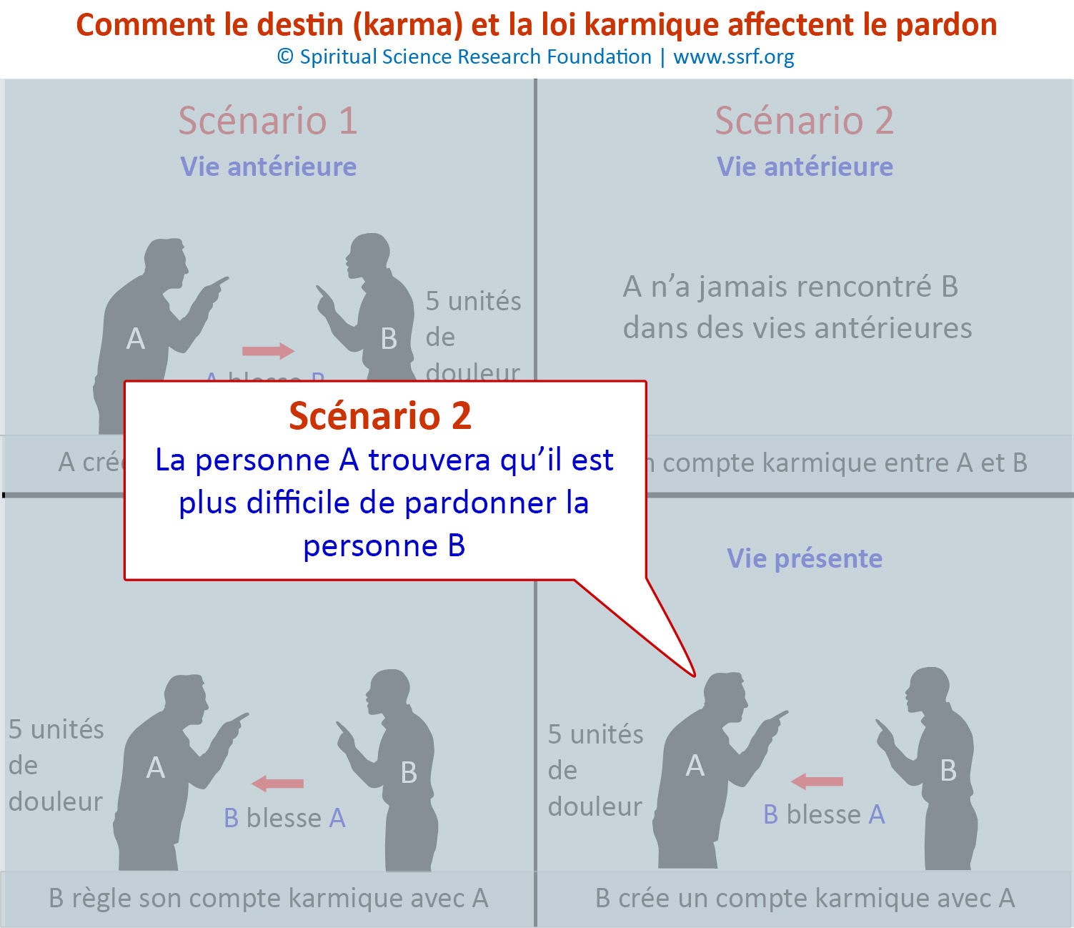 Comment le destin( Karma) et la loi karmique affectent le pardon 