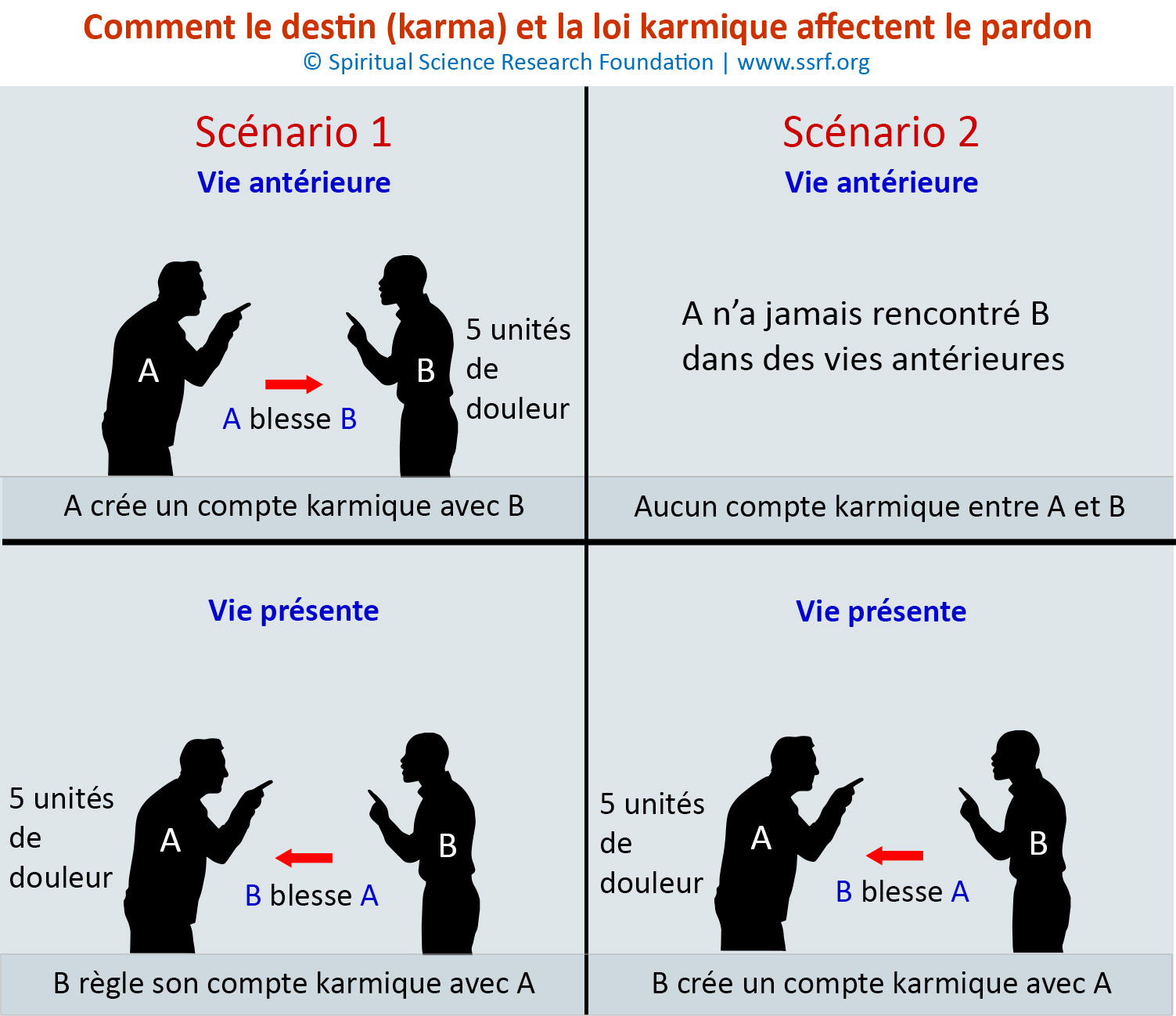 Comment le destin (karma) et la loi karmique affectent le pardon