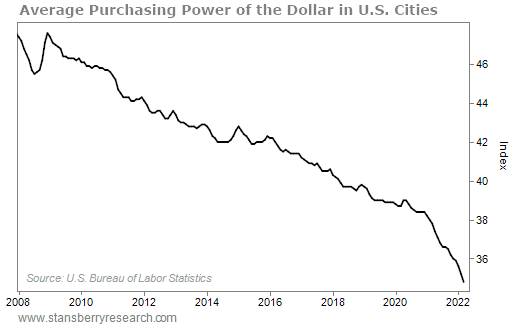 Average Purchasing Power