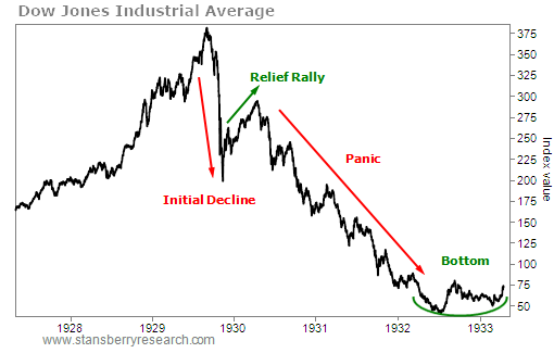 Dow Jones Industrial Average