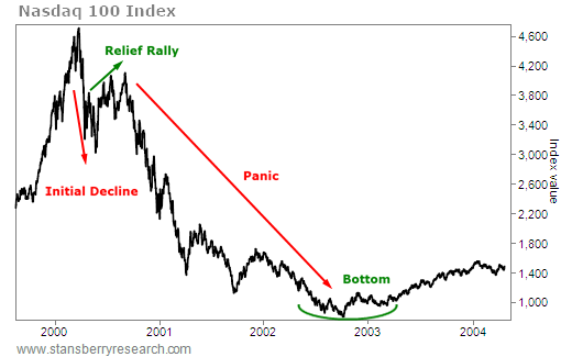 Dow Jones Industrial Average
