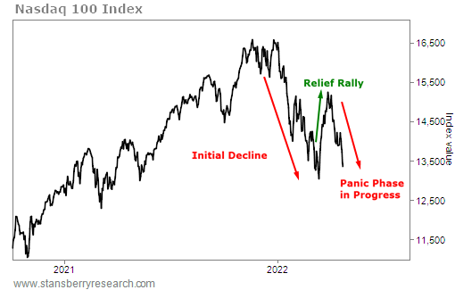 Nasdaq Initial Decline
