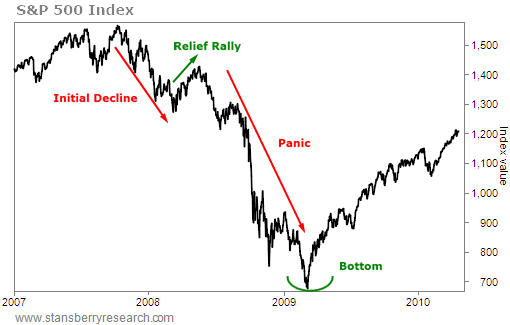 Dow Jones Industrial Average