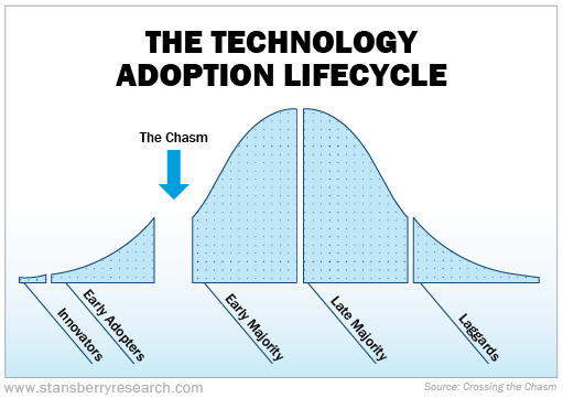 Technology Adoption Life Cycle
