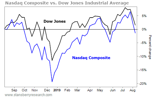 Nasdaq vs Dow Jones 2019