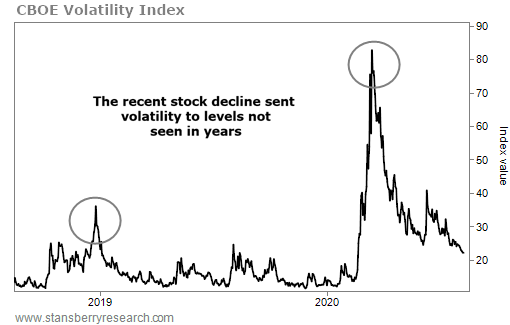 CBOE Volatitlity Index