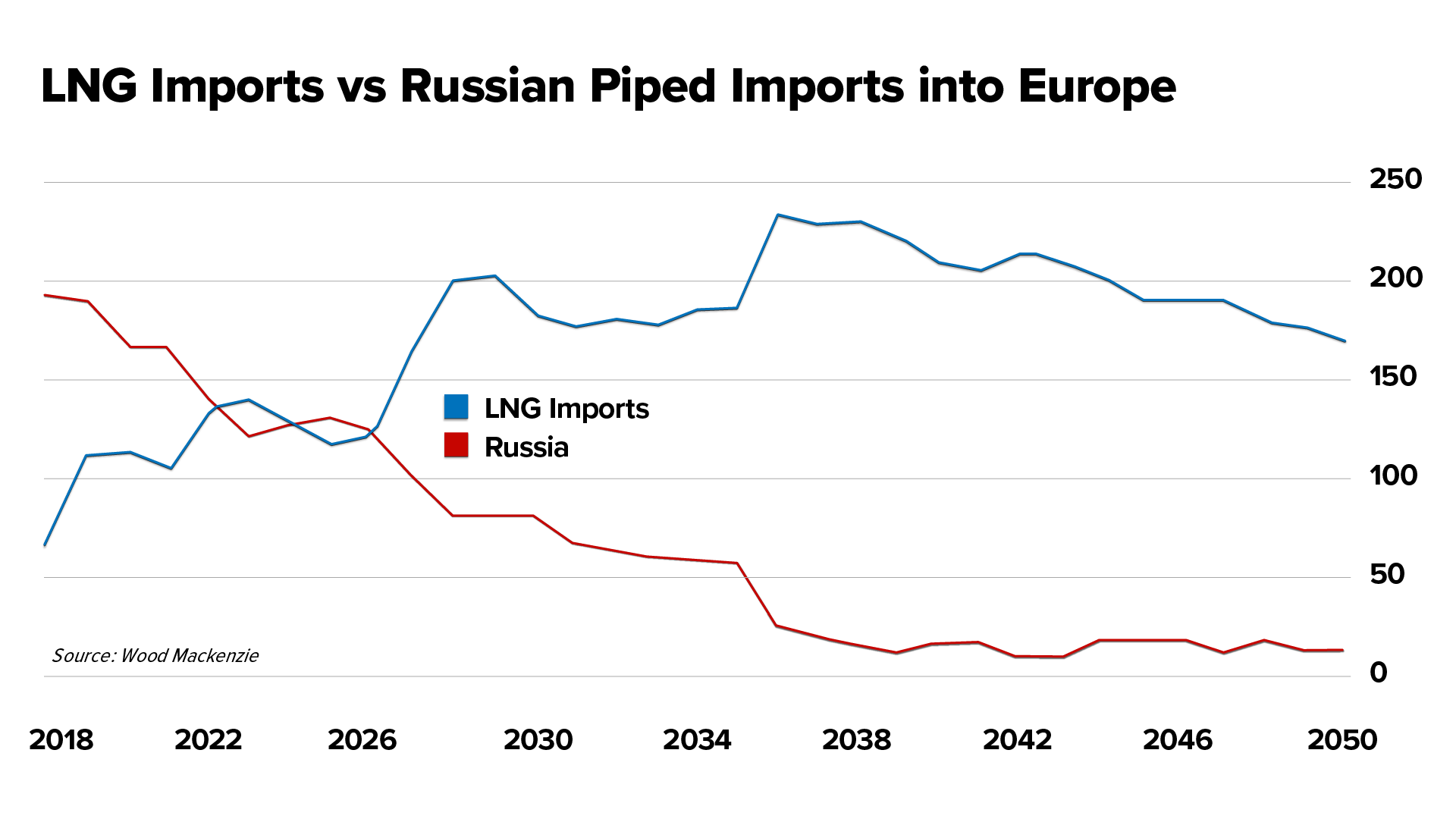 LNG Imports vs Russian Imports into Europe