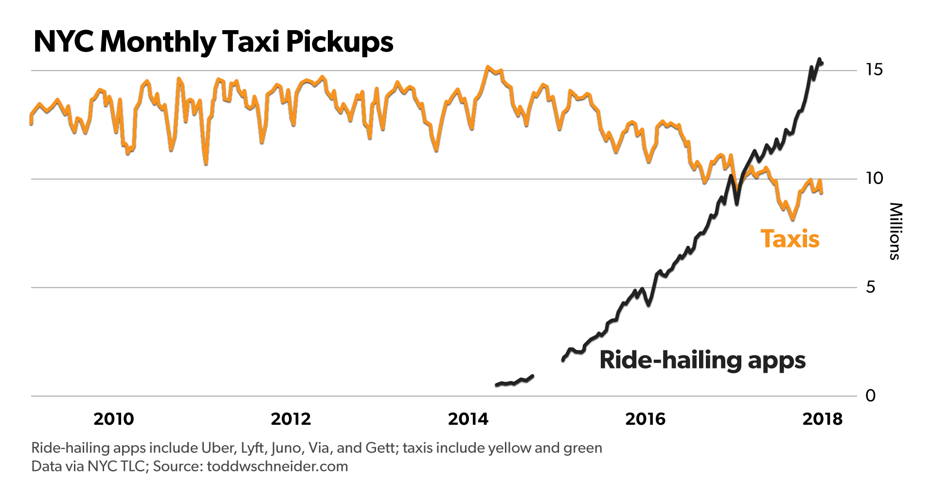NYC Monthly Taxi Pickups
