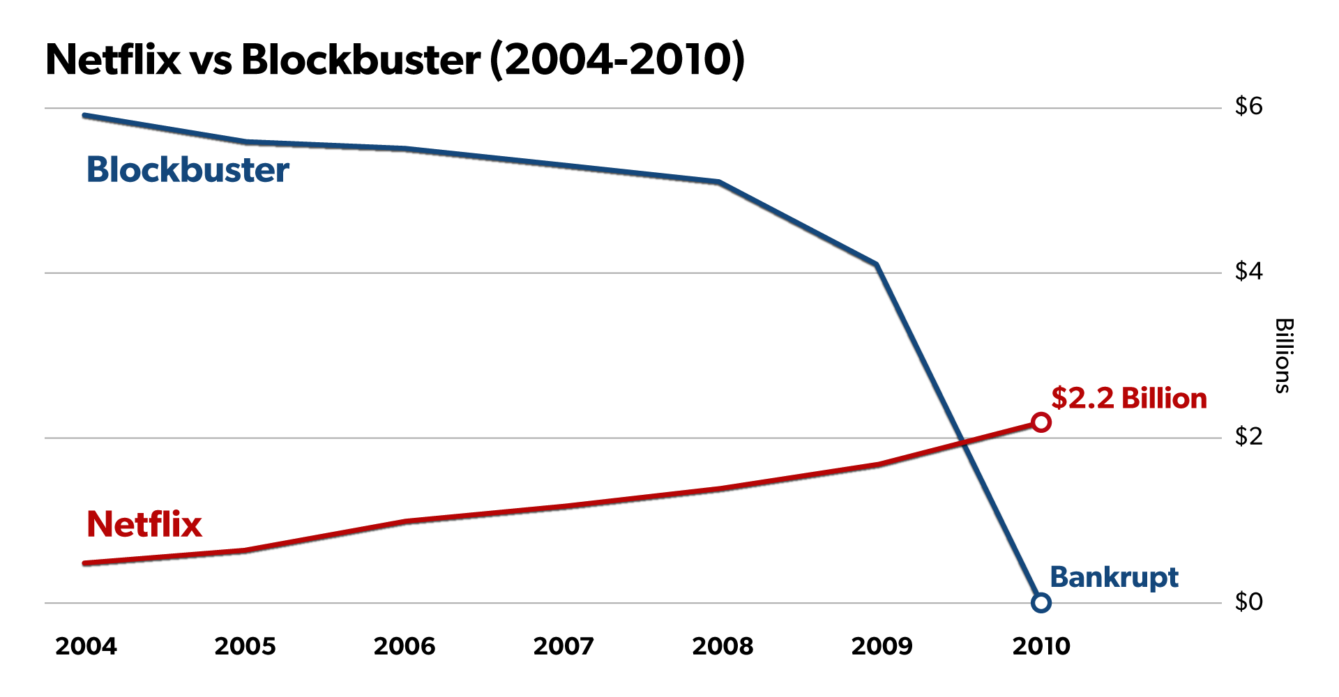 Netflix vs Blockbuster