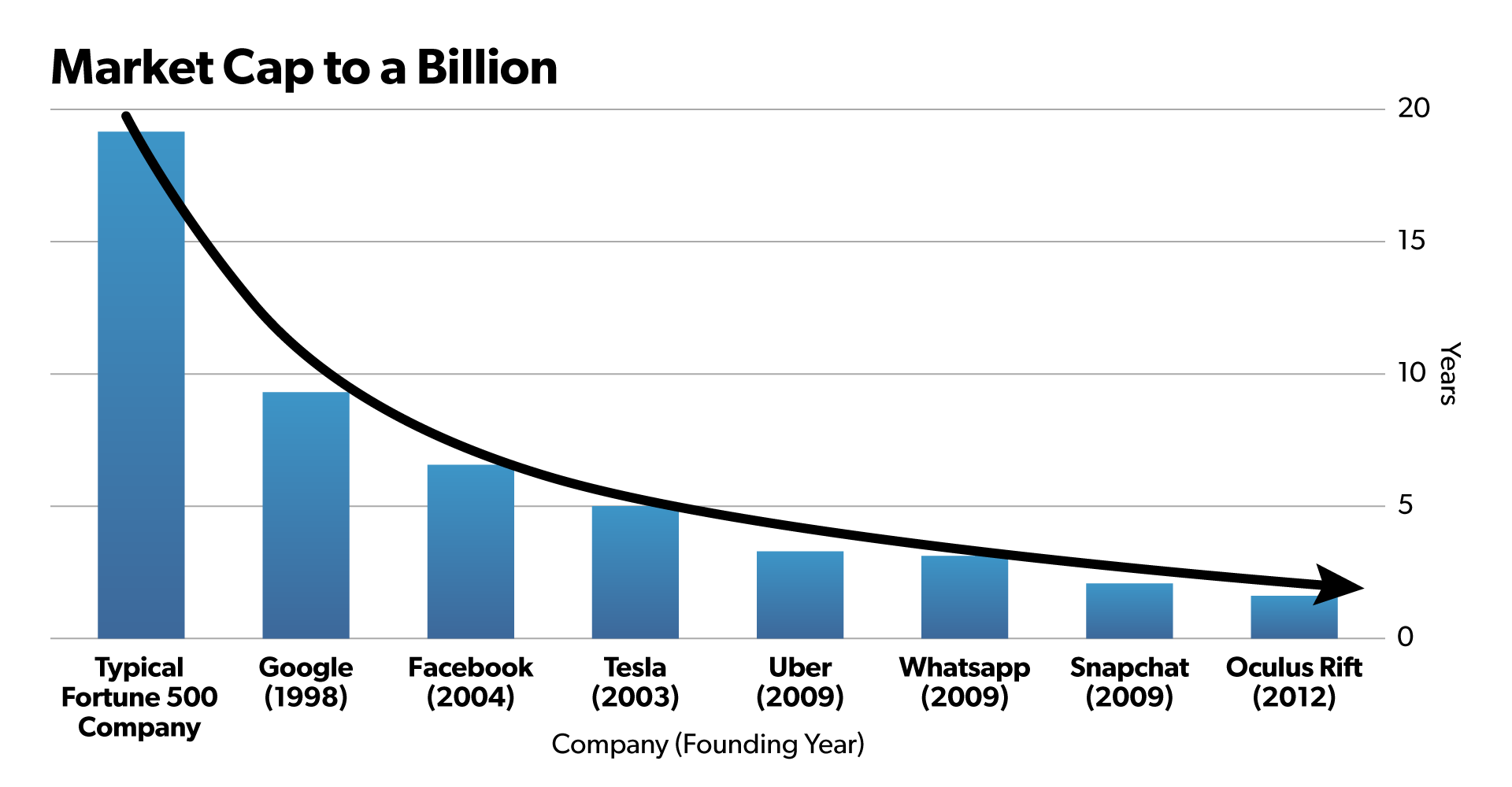 Market Cap to a Billion