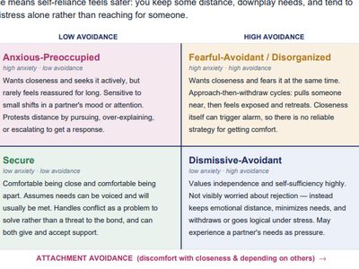 Adult Attachment Styles: A Two-Dimensional Map