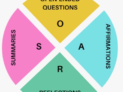 Motivational Interviewing: The Spirit, the Skills, and Four Ways to Practice
