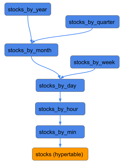 Example of hierarchical continuous aggregates in a finance application