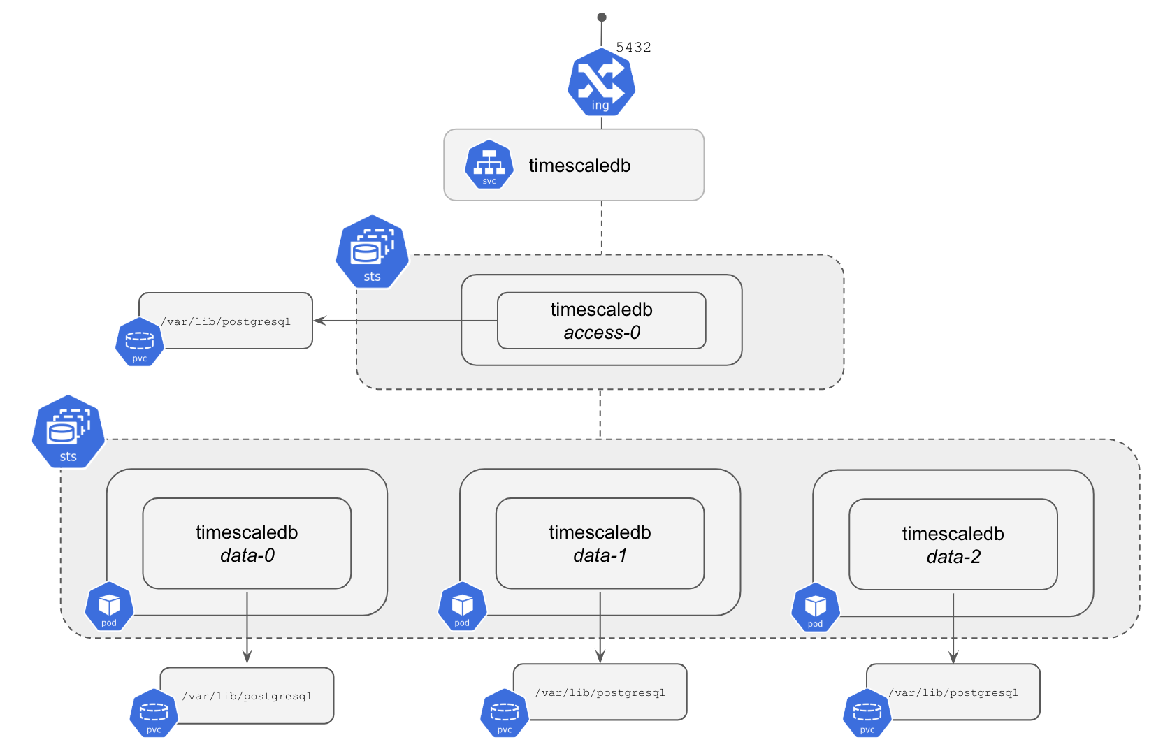 Multi-node TimescaleDB on Kubernetes