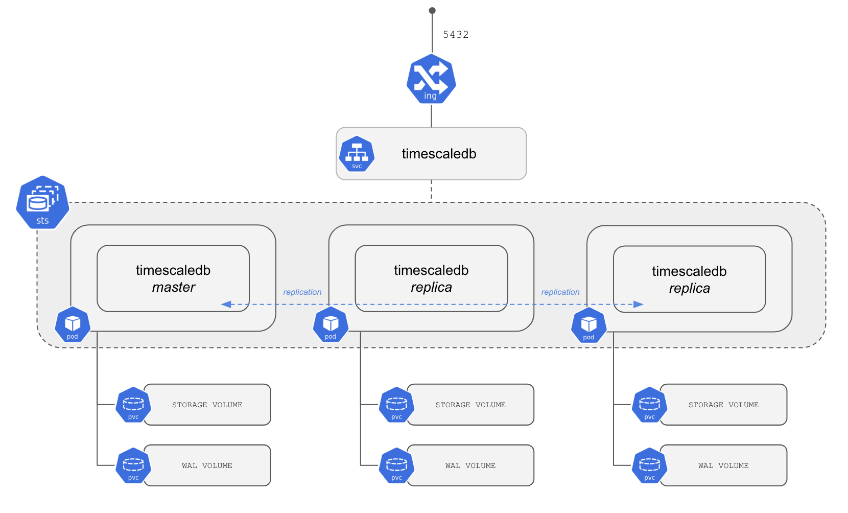 Illustration of Highly Available TimescaleDB without backups to S3