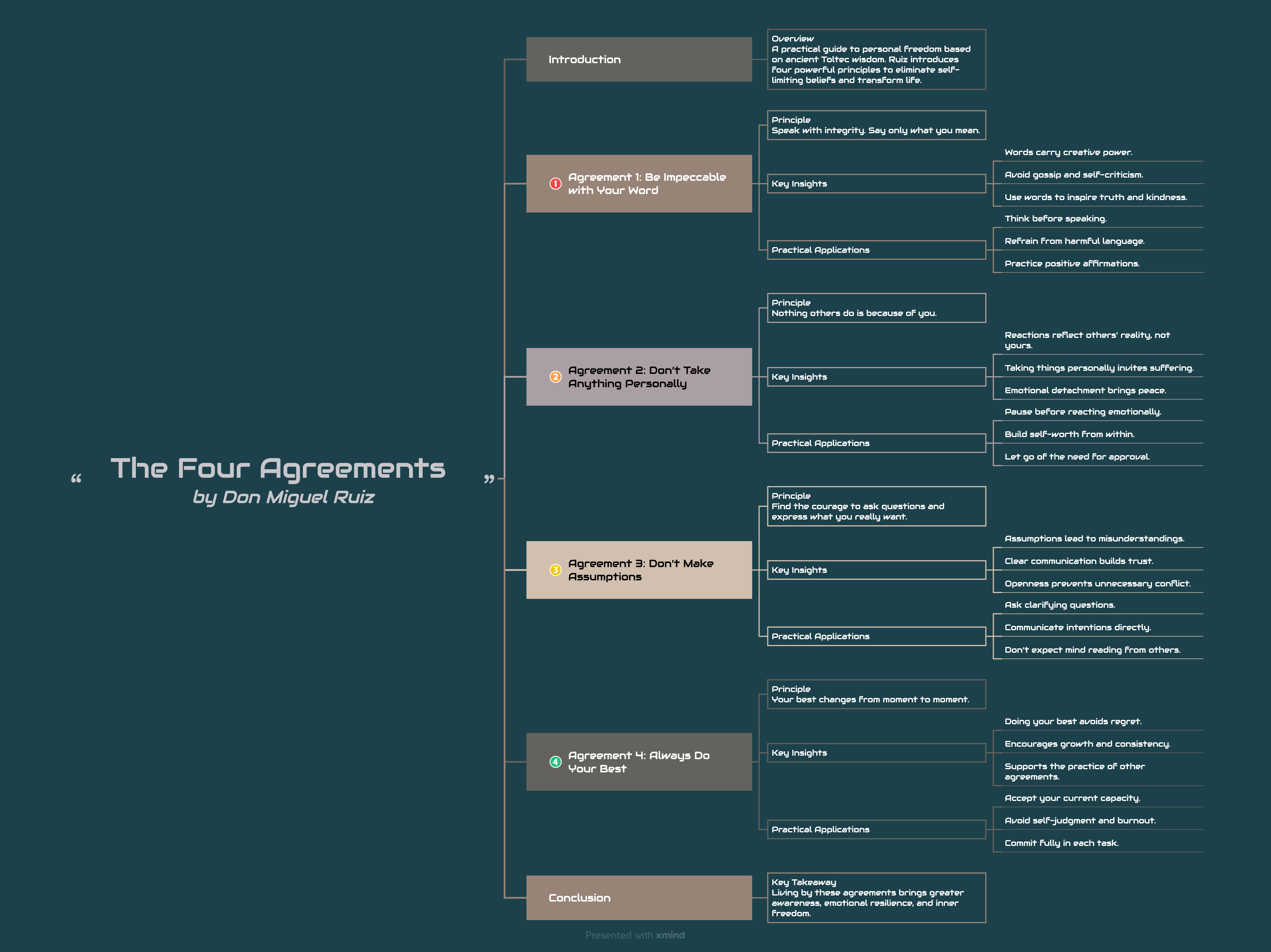 Mind map template of The Four Agreements book summary.