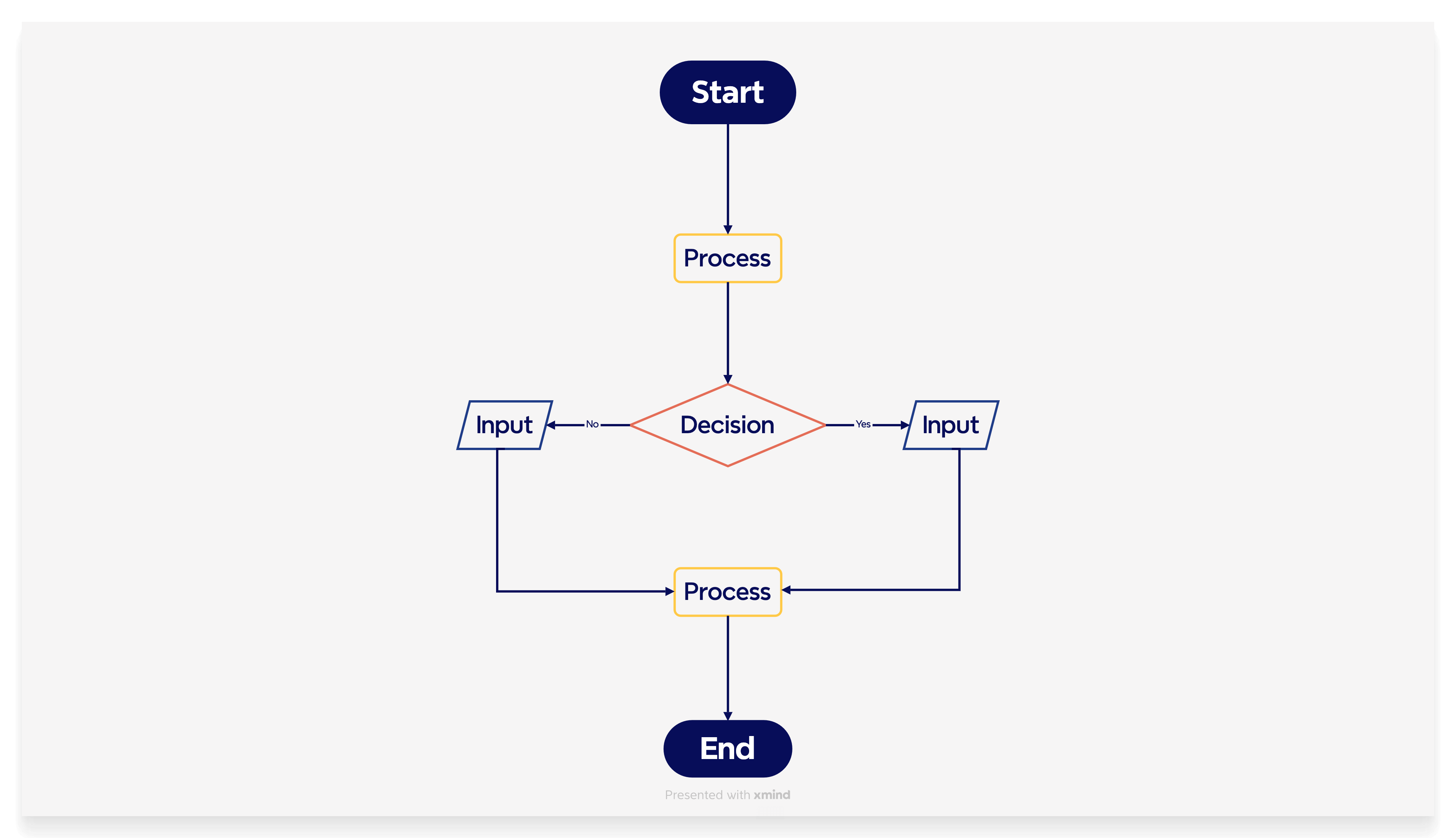 flowchart, Xmind, mindmap, mind map, mind mapping, Flowchart essentials, Flowchart definition, How to create a flowchart, Flowchart examples, Flowchart symbols, flowchart with Xmind