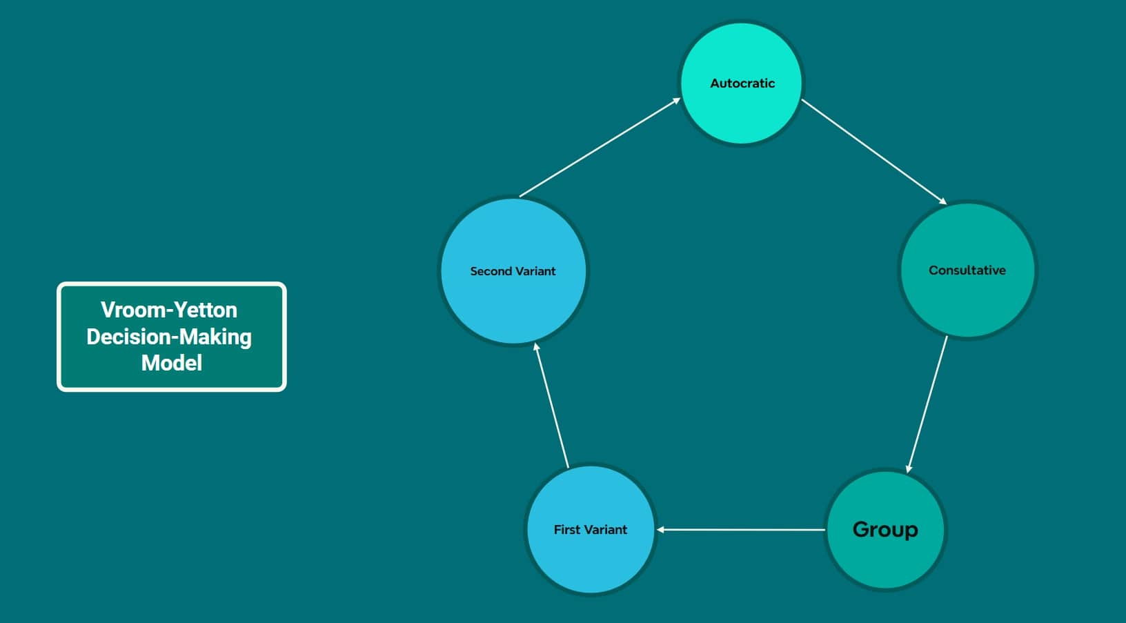 Top Decision-Making Models Every Leader Should Know - Xmind Blog