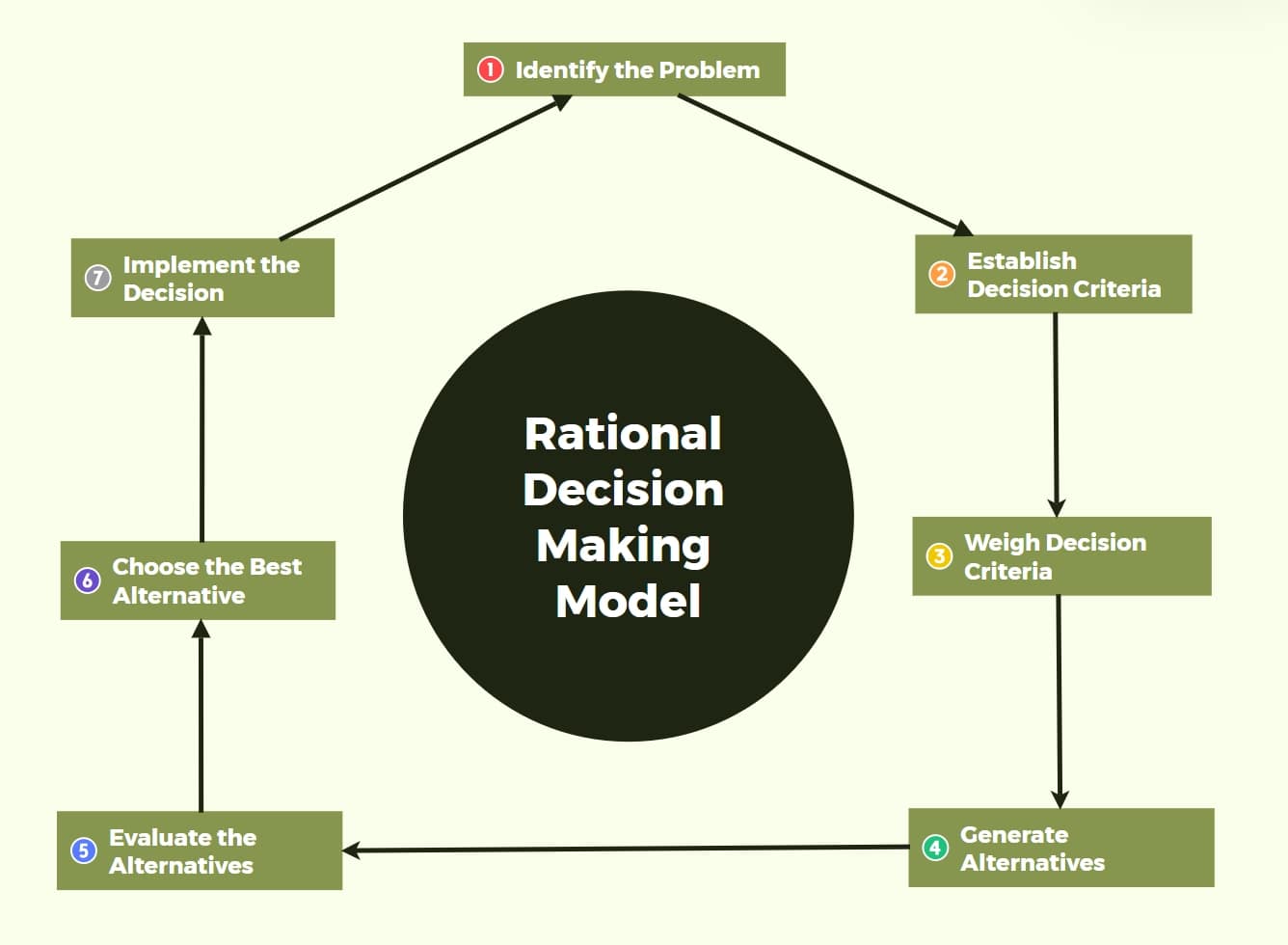 Top Decision-Making Models Every Leader Should Know - Xmind Blog