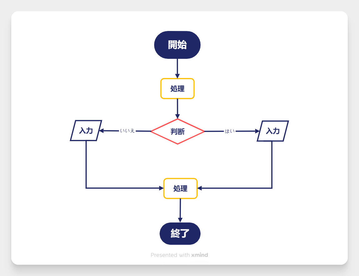 Xmindで作成した基本フローチャート:開始-処理-終了