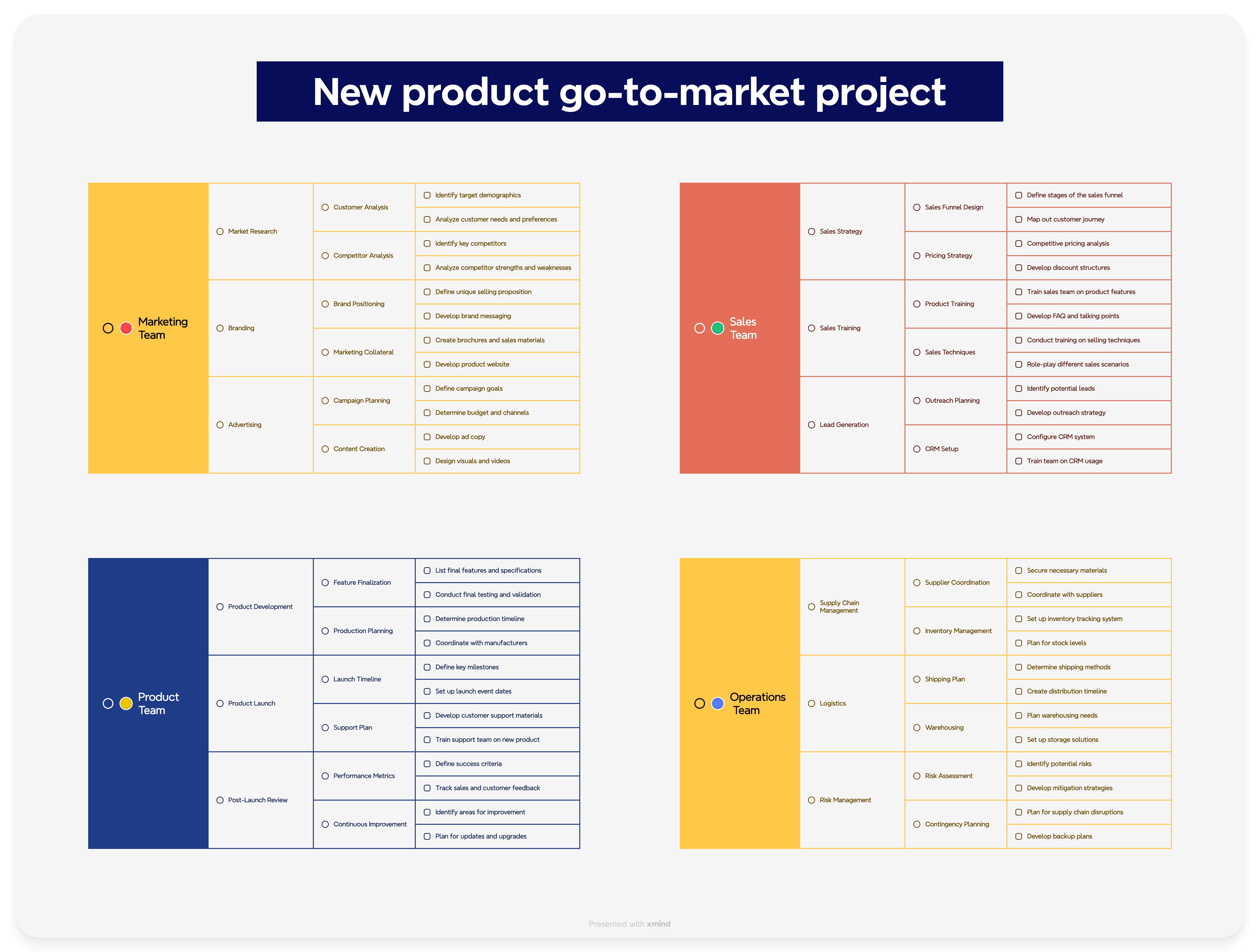 A template of mind mapping for team task planning and management.