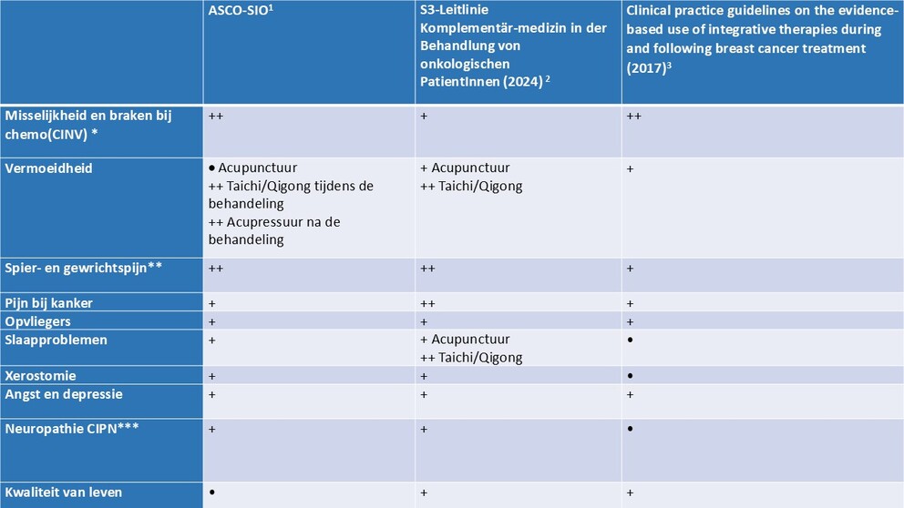 Acupunctuur bij kanker