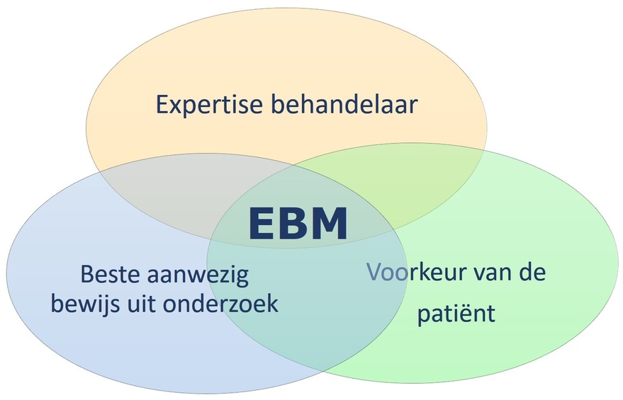 Evidence Based Medicine
