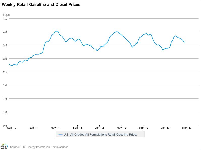 EIA Gas Prices chart 2
