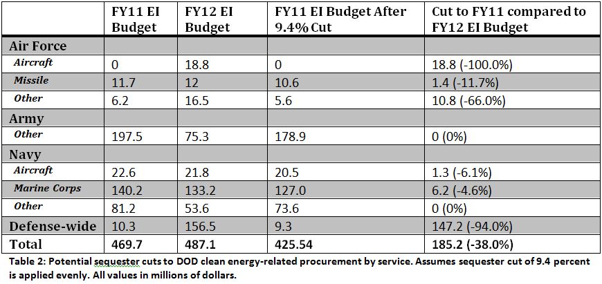 Table 2DOD-ETI