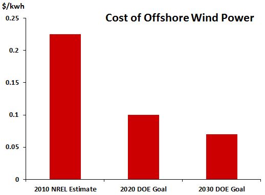 CostOfWindPower