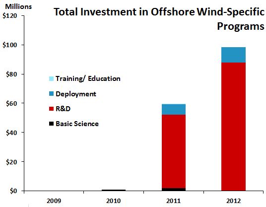 OffshoreWindInvestments