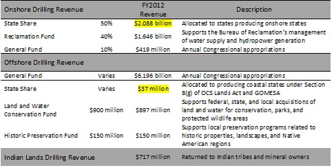 Drilling Revenue Distribution Under the FAIR Act