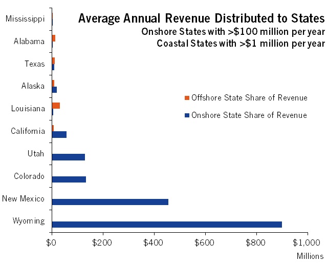 FAIR-Act-State-Revenue