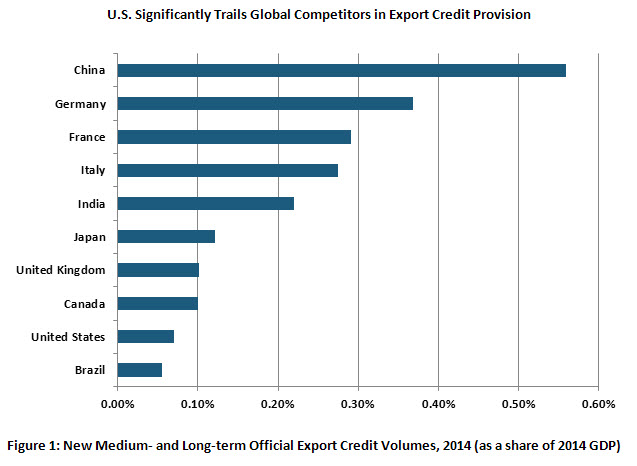 U.S. Significantly Trails