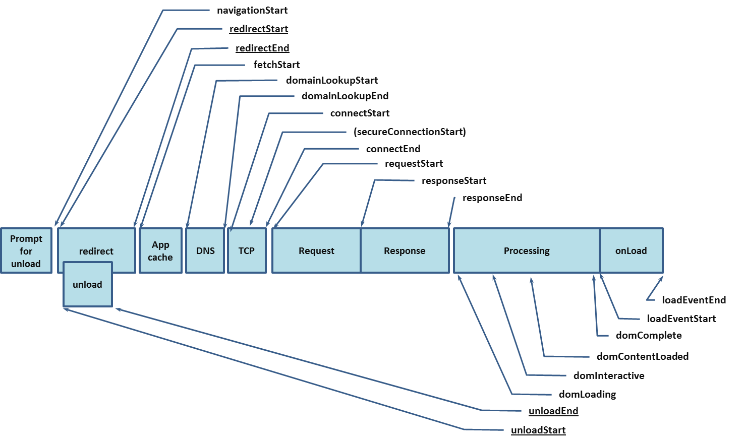 Page Performance Timing