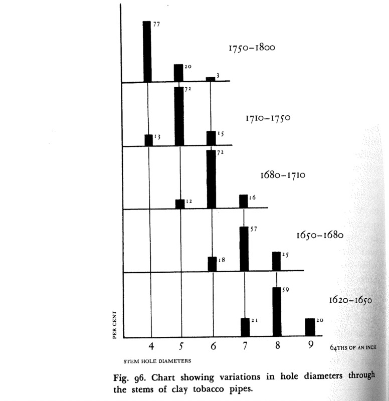 Pipestem Bore Hole Size Chart from Hume's A Guide to Colonial Artifacts in America