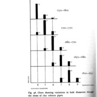 Pipestem Bore Hole Size Chart from Hume's A Guide to Colonial Artifacts in America